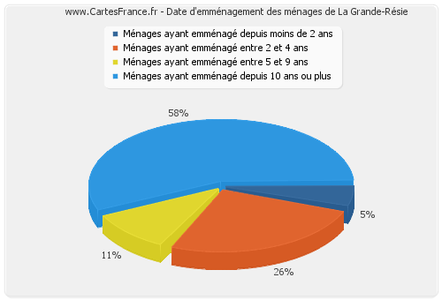 Date d'emménagement des ménages de La Grande-Résie